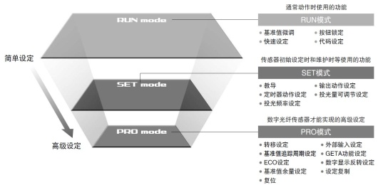 利用明確的操作體系實現簡單操作
