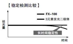 提高長期穩定性