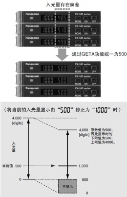 消除入光量顯示的偏差 GETA功能 [PRO模式]