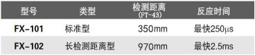 備有標準型、長距離型產品