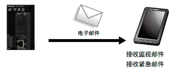 可遠程監控PLC的工作情況，并調取SD卡內所保存的數據