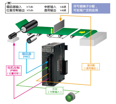 無需電源單元和母板，可削減導入成本。
