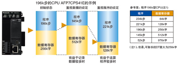 共享數據容量，解決容量不夠的問題。無需置換為昂貴的上位機型。