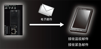通過郵件 告知信息