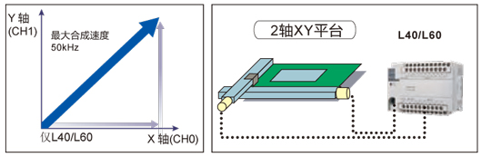 2軸直線插補(L40、L60)