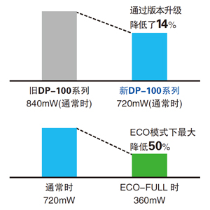 功耗降低14%(通常時)
