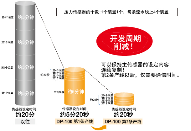 優點1：削減生產開發周期！ 大幅削減傳感器的設定時間！