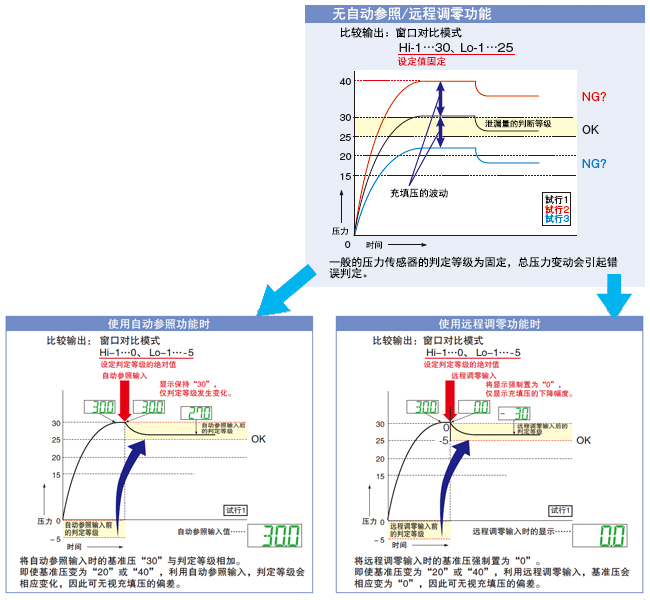 使用自動參照功能時