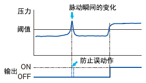 可變更反應時間