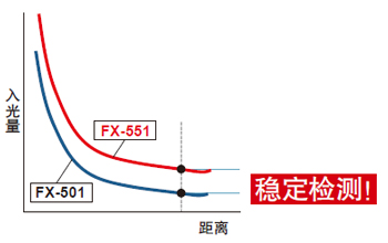 入光量更大，可實現穩定檢