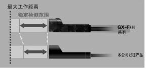 檢測距離游刃有余 (GX-8/GX-12型)