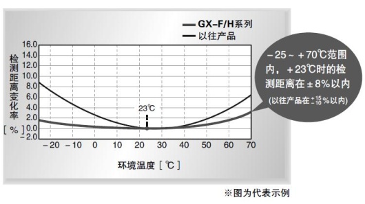 溫度特性達到±8％以內