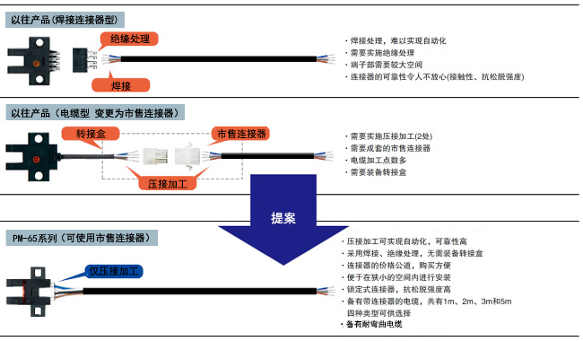 提高維護性和施工性，大幅降低總成本
