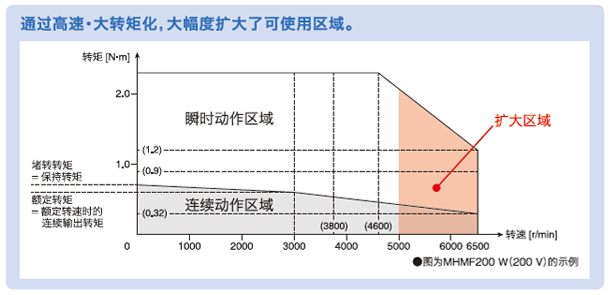 通過行業等級的高速?大轉矩化，大幅度擴大了可使用區域。